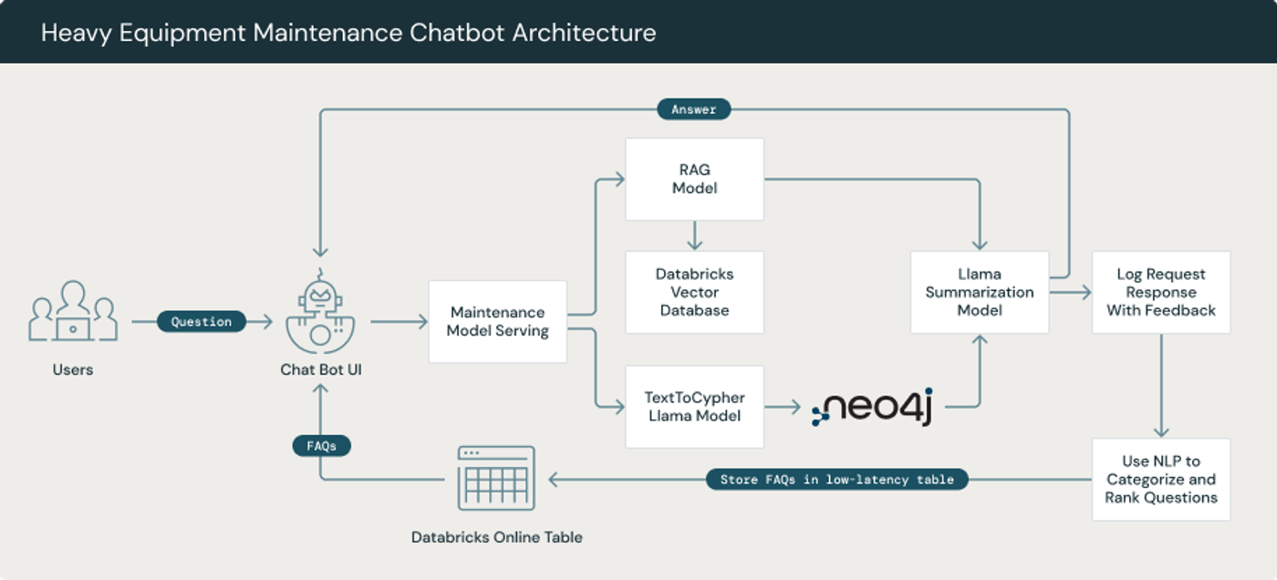 Chatbot Architecture