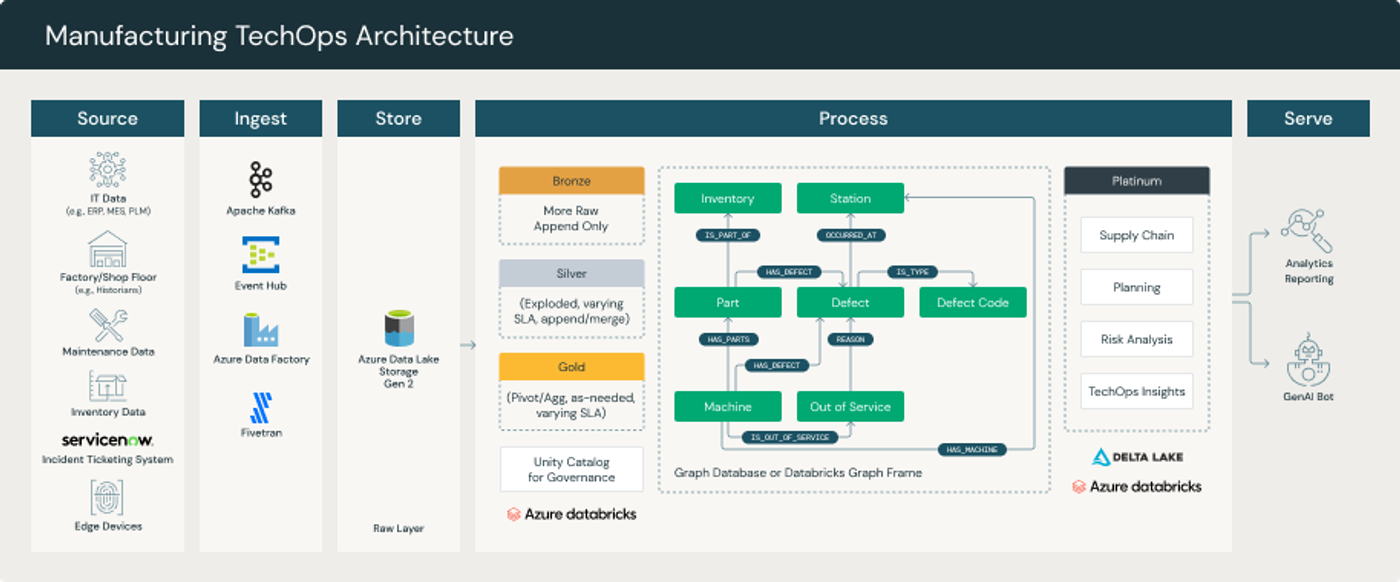 End-to-End Architecture
